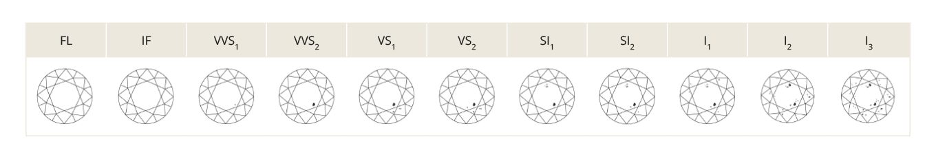 diamond evaluation by clarity - KLENOTA